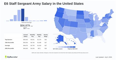 Average Sergeant Major Salary: A Deep Dive