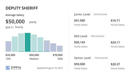 Average Sheriff Deputy Salary