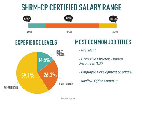 Average SHRM-CP Salary