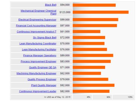 Average Six Sigma Green Belt Salary