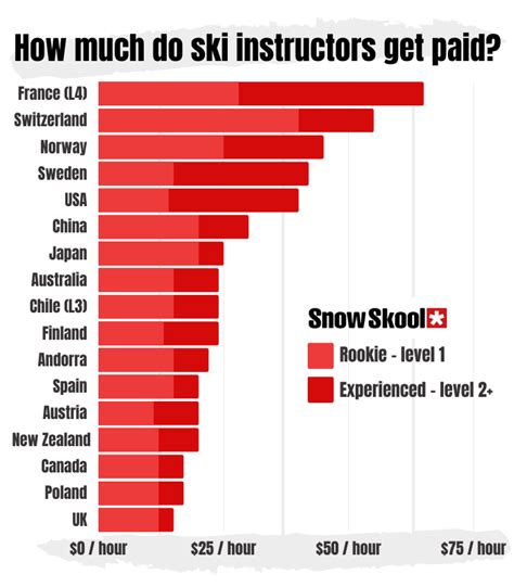Average Ski Patrol Salary: A Deep Dive