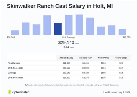 Average Skinwalker Ranch Cast Salary