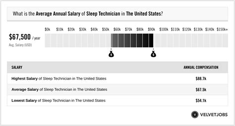 Average Sleep Technician Salary