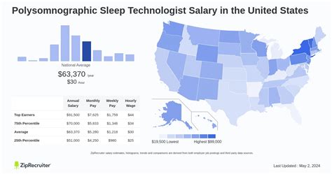 Average Sleep Technologist Salary