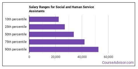 Average Social and Human Service Assistant Salary: A Deep Dive