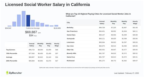 Average Social Worker Salary in California