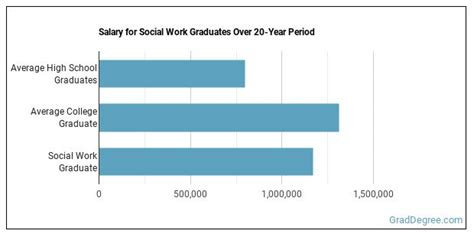 Average Social Worker Salary with a Bachelor's Degree