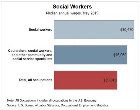 Average Social Worker Salary