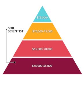 Average Soil Scientist Salary