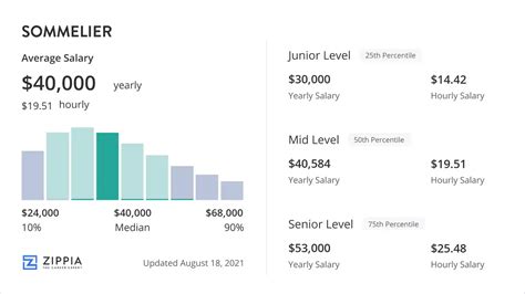 Average Sommelier Salary