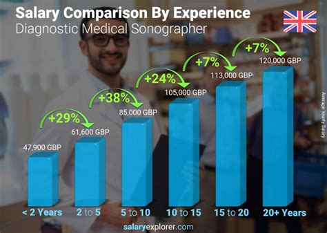 Average Sonographer Salary: A Deep Dive