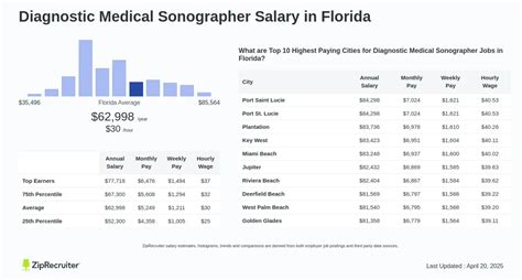 Average Sonographer Salary in Florida