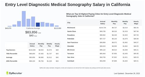 Average Sonography Technician Salary in California