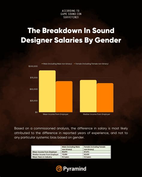 Average Sound Designer Salary: A Deep Dive