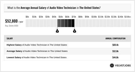 Average Sound Technician Salary