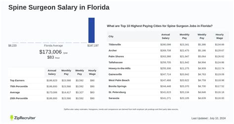 Average Spine Surgeon Salary