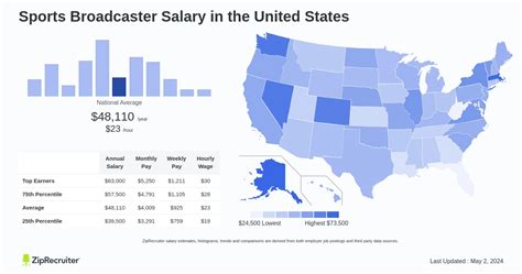Average Sports Broadcaster Salary