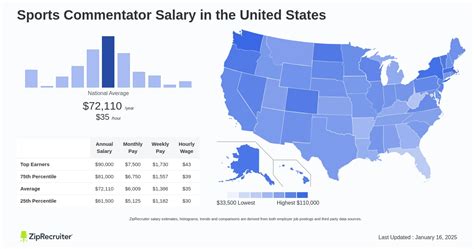 Average Sports Commentator Salary