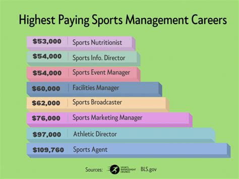 Average Sports Management Salary Per Year: Newbie to Pro