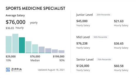 Average Sports Medicine Specialist Salary
