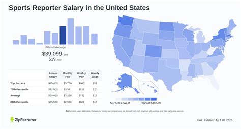 Average Sports Reporter Salary