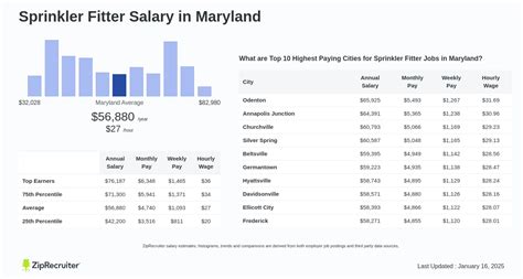 Average Sprinkler Fitter Salary