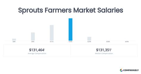 Average Sprouts Farmers Market Salary: A Deep Dive
