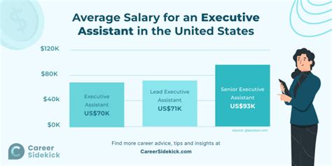 Average sr executive assistant salary: A Deep Dive