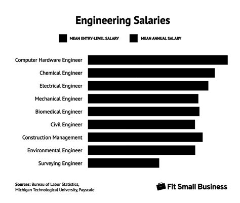 Average Staff Engineer Salary