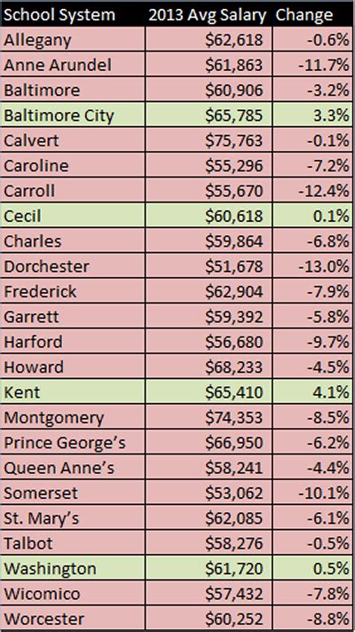 Average State of Maryland Salary