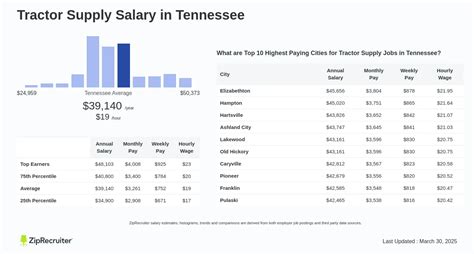 Average State of Tennessee Salaries: A Deep Dive