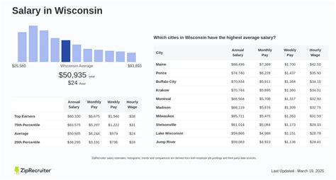 Average State of Wisconsin Employee Salary: A Deep Dive