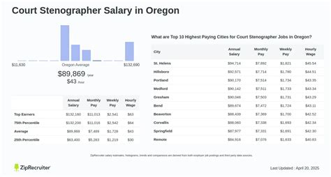 Average Stenographer Salary
