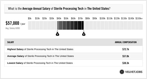 Average Sterile Processing Salary