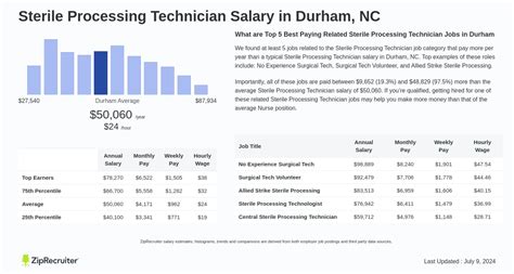 Average Sterile Tech Salary