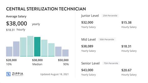 Average Sterilization Technician Salary