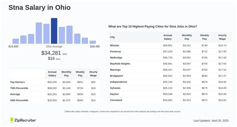 Average STNA Salary in Ohio: A Deep Dive