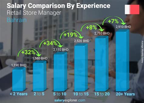 Average store manager salary retail: A Deep Dive
