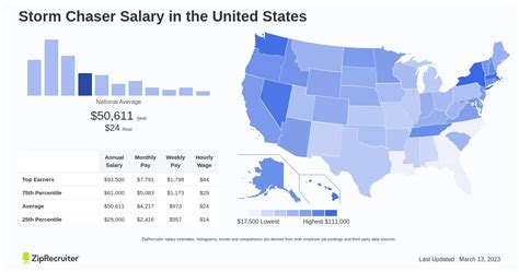 Average Storm Chaser Salary