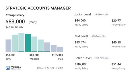 Average Strategic Account Manager Salary