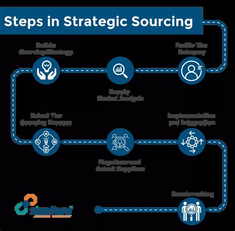 Average Strategic Sourcing Manager Salary: A Deep Dive