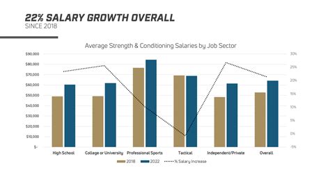 Average Strength and Conditioning Salary