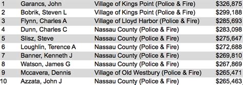 Average Suffolk County Police Salary