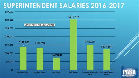 Average Superintendent Salary