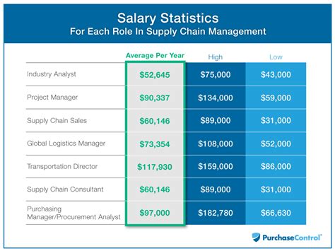 Average Supply Chain Director Salary