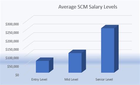 Average Supply Chain Management Degree Salary: A Deep Dive