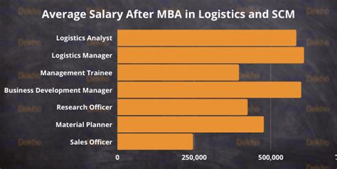 Average Supply Chain Professional Salary