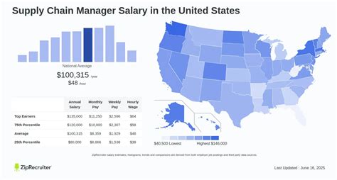 Average Supply Chain Salary