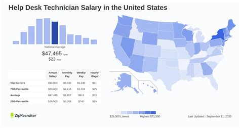 Average Support Desk Technician Salary