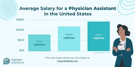 Average Surgery Assistant Salary